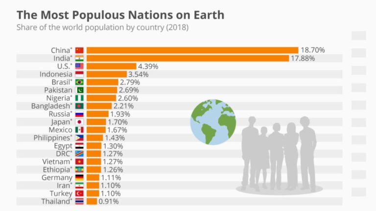 5th Largest population in the World What Is The Figure Of Productivity